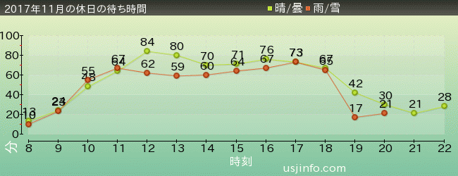 ﾌﾗｲﾄ･ｵﾌﾞ･ｻﾞ･ﾋｯﾎﾟｸﾞﾘﾌ™の2017年11月の待ち時間グラフ