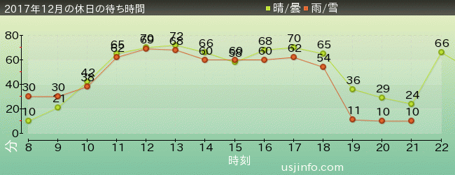 ﾌﾗｲﾄ･ｵﾌﾞ･ｻﾞ･ﾋｯﾎﾟｸﾞﾘﾌ™の2017年12月の待ち時間グラフ