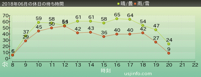 ﾌﾗｲﾄ･ｵﾌﾞ･ｻﾞ･ﾋｯﾎﾟｸﾞﾘﾌ™の2018年6月の待ち時間グラフ