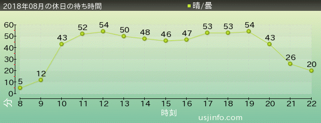 ﾌﾗｲﾄ･ｵﾌﾞ･ｻﾞ･ﾋｯﾎﾟｸﾞﾘﾌ™の2018年8月の待ち時間グラフ