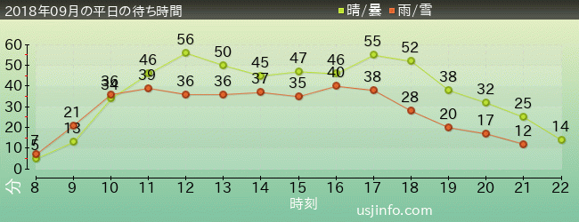 ﾌﾗｲﾄ･ｵﾌﾞ･ｻﾞ･ﾋｯﾎﾟｸﾞﾘﾌ™の2018年9月の待ち時間グラフ