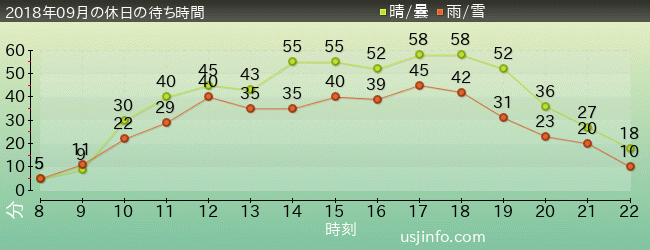 ﾌﾗｲﾄ･ｵﾌﾞ･ｻﾞ･ﾋｯﾎﾟｸﾞﾘﾌ™の2018年9月の待ち時間グラフ