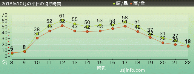 ﾌﾗｲﾄ･ｵﾌﾞ･ｻﾞ･ﾋｯﾎﾟｸﾞﾘﾌ™の2018年10月の待ち時間グラフ