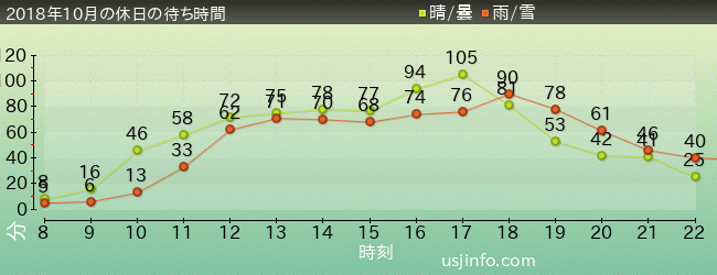 ﾌﾗｲﾄ･ｵﾌﾞ･ｻﾞ･ﾋｯﾎﾟｸﾞﾘﾌ™の2018年10月の待ち時間グラフ