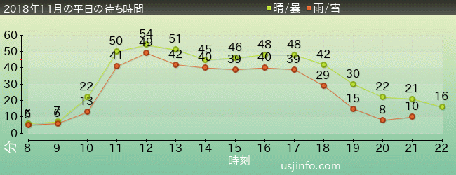 ﾌﾗｲﾄ･ｵﾌﾞ･ｻﾞ･ﾋｯﾎﾟｸﾞﾘﾌ™の2018年11月の待ち時間グラフ