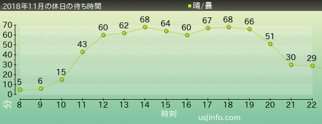 ﾌﾗｲﾄ･ｵﾌﾞ･ｻﾞ･ﾋｯﾎﾟｸﾞﾘﾌ™の2018年11月の待ち時間グラフ