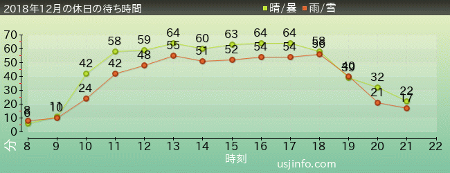 ﾌﾗｲﾄ･ｵﾌﾞ･ｻﾞ･ﾋｯﾎﾟｸﾞﾘﾌ™の2018年12月の待ち時間グラフ