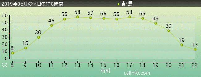 ﾌﾗｲﾄ･ｵﾌﾞ･ｻﾞ･ﾋｯﾎﾟｸﾞﾘﾌ™の2019年5月の待ち時間グラフ