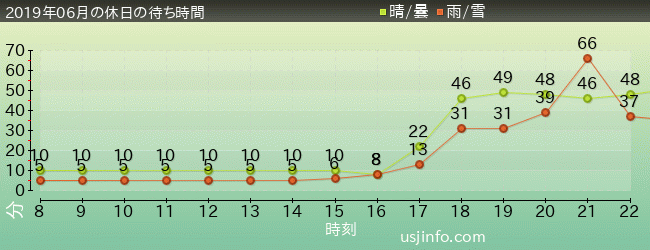 ﾌﾗｲﾄ･ｵﾌﾞ･ｻﾞ･ﾋｯﾎﾟｸﾞﾘﾌ™の2019年6月の待ち時間グラフ