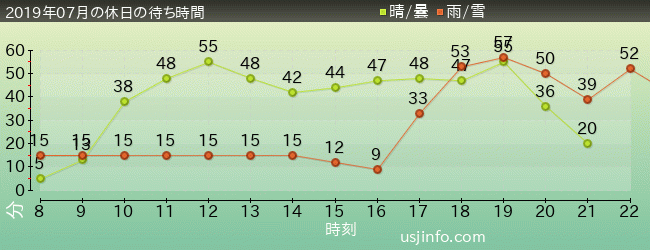 ﾌﾗｲﾄ･ｵﾌﾞ･ｻﾞ･ﾋｯﾎﾟｸﾞﾘﾌ™の2019年7月の待ち時間グラフ