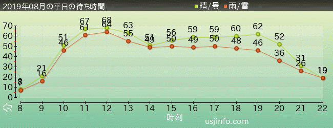 ﾌﾗｲﾄ･ｵﾌﾞ･ｻﾞ･ﾋｯﾎﾟｸﾞﾘﾌ™の2019年8月の待ち時間グラフ