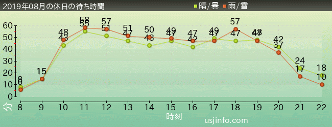 ﾌﾗｲﾄ･ｵﾌﾞ･ｻﾞ･ﾋｯﾎﾟｸﾞﾘﾌ™の2019年8月の待ち時間グラフ