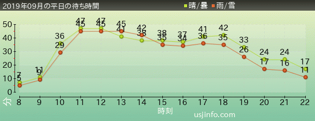 ﾌﾗｲﾄ･ｵﾌﾞ･ｻﾞ･ﾋｯﾎﾟｸﾞﾘﾌ™の2019年9月の待ち時間グラフ