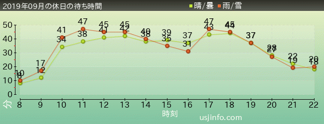 ﾌﾗｲﾄ･ｵﾌﾞ･ｻﾞ･ﾋｯﾎﾟｸﾞﾘﾌ™の2019年9月の待ち時間グラフ