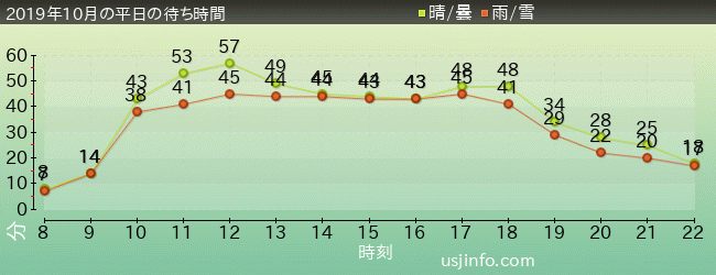 ﾌﾗｲﾄ･ｵﾌﾞ･ｻﾞ･ﾋｯﾎﾟｸﾞﾘﾌ™の2019年10月の待ち時間グラフ