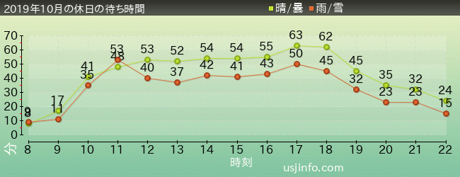 ﾌﾗｲﾄ･ｵﾌﾞ･ｻﾞ･ﾋｯﾎﾟｸﾞﾘﾌ™の2019年10月の待ち時間グラフ