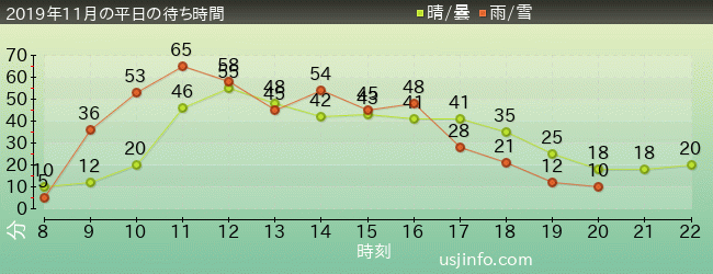 ﾌﾗｲﾄ･ｵﾌﾞ･ｻﾞ･ﾋｯﾎﾟｸﾞﾘﾌ™の2019年11月の待ち時間グラフ