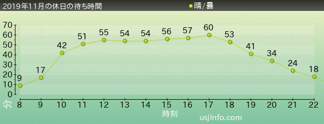 ﾌﾗｲﾄ･ｵﾌﾞ･ｻﾞ･ﾋｯﾎﾟｸﾞﾘﾌ™の2019年11月の待ち時間グラフ