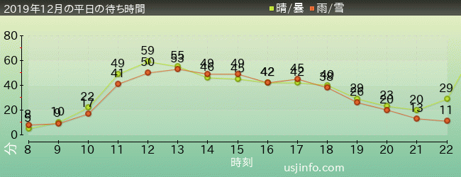 ﾌﾗｲﾄ･ｵﾌﾞ･ｻﾞ･ﾋｯﾎﾟｸﾞﾘﾌ™の2019年12月の待ち時間グラフ