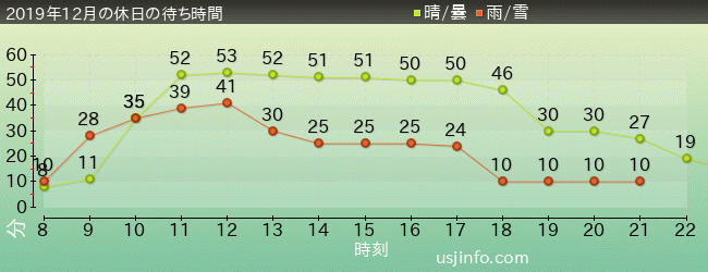 ﾌﾗｲﾄ･ｵﾌﾞ･ｻﾞ･ﾋｯﾎﾟｸﾞﾘﾌ™の2019年12月の待ち時間グラフ