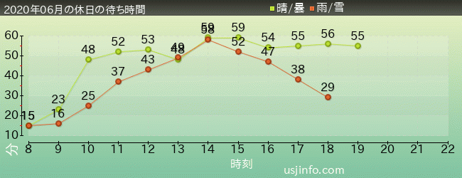ﾌﾗｲﾄ･ｵﾌﾞ･ｻﾞ･ﾋｯﾎﾟｸﾞﾘﾌ™の2020年6月の待ち時間グラフ