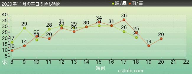 ﾌﾗｲﾄ･ｵﾌﾞ･ｻﾞ･ﾋｯﾎﾟｸﾞﾘﾌ™の2020年11月の待ち時間グラフ