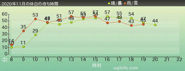 ﾌﾗｲﾄ･ｵﾌﾞ･ｻﾞ･ﾋｯﾎﾟｸﾞﾘﾌ™の2020年11月の待ち時間グラフ