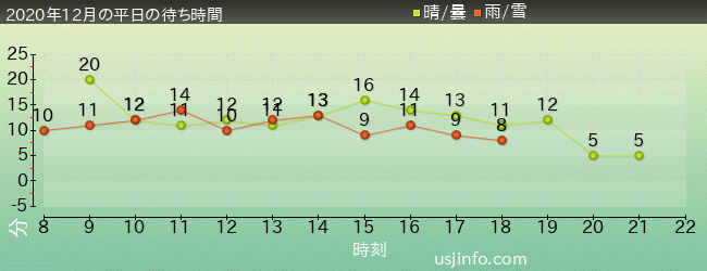 ﾌﾗｲﾄ･ｵﾌﾞ･ｻﾞ･ﾋｯﾎﾟｸﾞﾘﾌ™の2020年12月の待ち時間グラフ