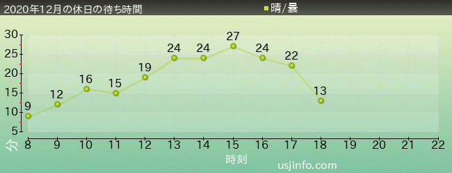 ﾌﾗｲﾄ･ｵﾌﾞ･ｻﾞ･ﾋｯﾎﾟｸﾞﾘﾌ™の2020年12月の待ち時間グラフ