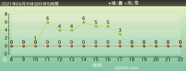 ﾌﾗｲﾄ･ｵﾌﾞ･ｻﾞ･ﾋｯﾎﾟｸﾞﾘﾌ™の2021年6月の待ち時間グラフ