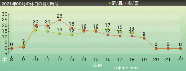 ﾌﾗｲﾄ･ｵﾌﾞ･ｻﾞ･ﾋｯﾎﾟｸﾞﾘﾌ™の2021年8月の待ち時間グラフ
