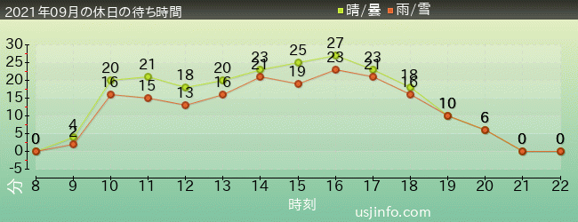 ﾌﾗｲﾄ･ｵﾌﾞ･ｻﾞ･ﾋｯﾎﾟｸﾞﾘﾌ™の2021年9月の待ち時間グラフ