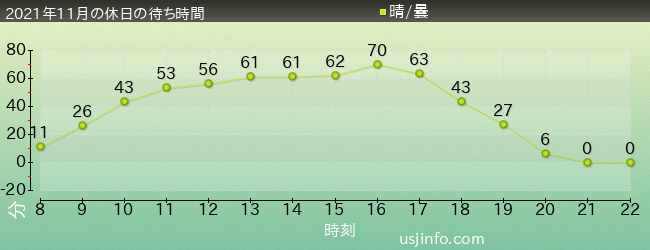 ﾌﾗｲﾄ･ｵﾌﾞ･ｻﾞ･ﾋｯﾎﾟｸﾞﾘﾌ™の2021年11月の待ち時間グラフ