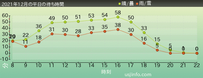 ﾌﾗｲﾄ･ｵﾌﾞ･ｻﾞ･ﾋｯﾎﾟｸﾞﾘﾌ™の2021年12月の待ち時間グラフ