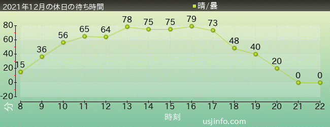 ﾌﾗｲﾄ･ｵﾌﾞ･ｻﾞ･ﾋｯﾎﾟｸﾞﾘﾌ™の2021年12月の待ち時間グラフ