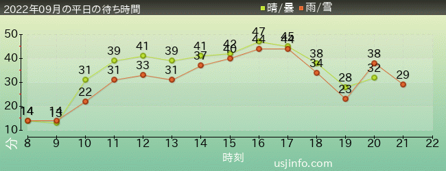 ﾌﾗｲﾄ･ｵﾌﾞ･ｻﾞ･ﾋｯﾎﾟｸﾞﾘﾌ™の2022年9月の待ち時間グラフ