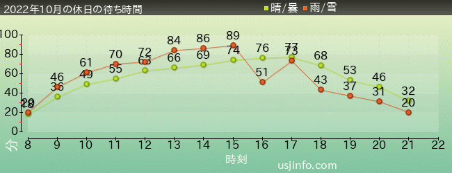 ﾌﾗｲﾄ･ｵﾌﾞ･ｻﾞ･ﾋｯﾎﾟｸﾞﾘﾌ™の2022年10月の待ち時間グラフ