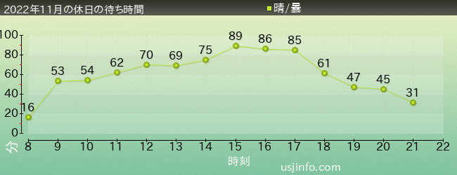 ﾌﾗｲﾄ･ｵﾌﾞ･ｻﾞ･ﾋｯﾎﾟｸﾞﾘﾌ™の2022年11月の待ち時間グラフ