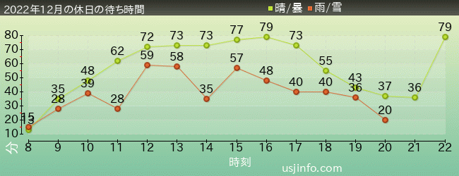 ﾌﾗｲﾄ･ｵﾌﾞ･ｻﾞ･ﾋｯﾎﾟｸﾞﾘﾌ™の2022年12月の待ち時間グラフ