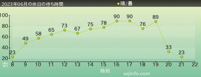 ﾌﾗｲﾄ･ｵﾌﾞ･ｻﾞ･ﾋｯﾎﾟｸﾞﾘﾌ™の2023年6月の待ち時間グラフ