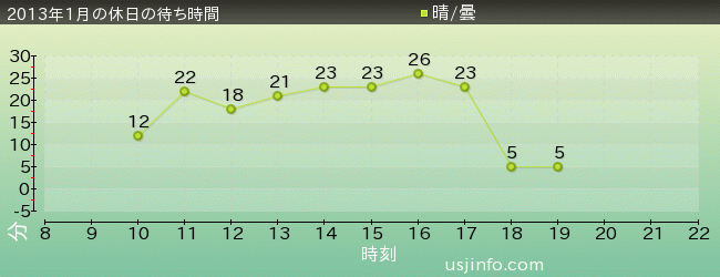 ｼﾞｭﾗｼｯｸ･ﾊﾟｰｸ･ｻﾞ･ﾗｲﾄﾞ(R)の2013年1月の待ち時間グラフ