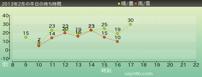 ｼﾞｭﾗｼｯｸ･ﾊﾟｰｸ･ｻﾞ･ﾗｲﾄﾞ(R)の2013年2月の待ち時間グラフ