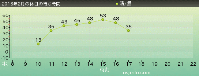 ｼﾞｭﾗｼｯｸ･ﾊﾟｰｸ･ｻﾞ･ﾗｲﾄﾞ(R)の2013年2月の待ち時間グラフ