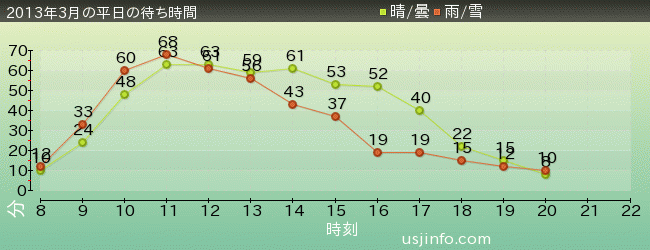 ｼﾞｭﾗｼｯｸ･ﾊﾟｰｸ･ｻﾞ･ﾗｲﾄﾞ(R)の2013年3月の待ち時間グラフ