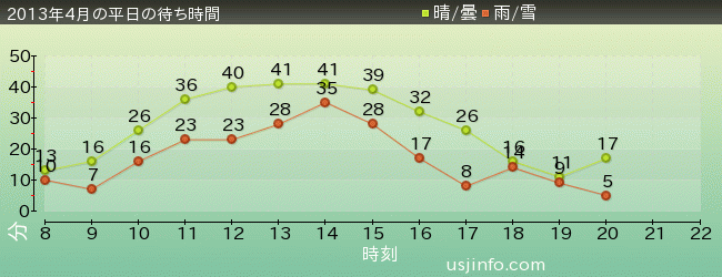 ｼﾞｭﾗｼｯｸ･ﾊﾟｰｸ･ｻﾞ･ﾗｲﾄﾞ(R)の2013年4月の待ち時間グラフ