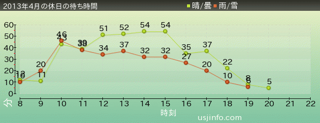 ｼﾞｭﾗｼｯｸ･ﾊﾟｰｸ･ｻﾞ･ﾗｲﾄﾞ(R)の2013年4月の待ち時間グラフ