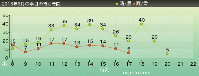 ｼﾞｭﾗｼｯｸ･ﾊﾟｰｸ･ｻﾞ･ﾗｲﾄﾞ(R)の2013年6月の待ち時間グラフ