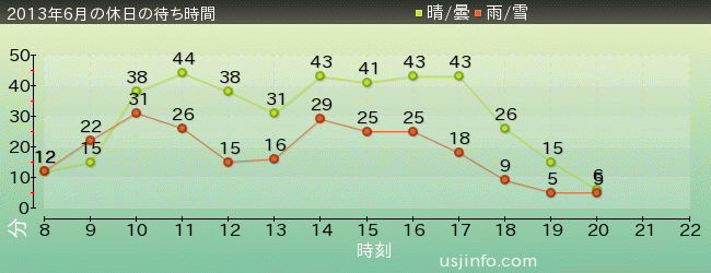 ｼﾞｭﾗｼｯｸ･ﾊﾟｰｸ･ｻﾞ･ﾗｲﾄﾞ(R)の2013年6月の待ち時間グラフ