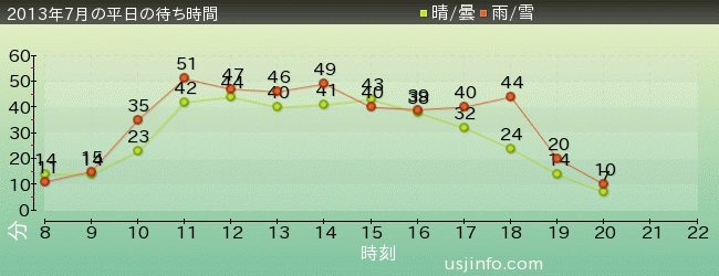 ｼﾞｭﾗｼｯｸ･ﾊﾟｰｸ･ｻﾞ･ﾗｲﾄﾞ(R)の2013年7月の待ち時間グラフ