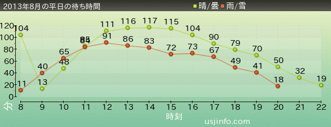 ｼﾞｭﾗｼｯｸ･ﾊﾟｰｸ･ｻﾞ･ﾗｲﾄﾞ(R)の2013年8月の待ち時間グラフ